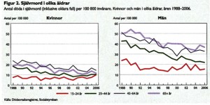Självmord i olika åldrar